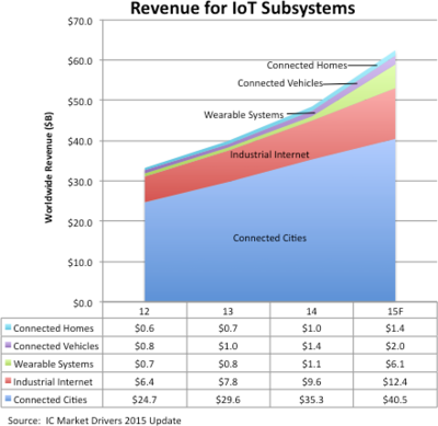 可穿戴设备驱动2015年物联网市场强劲增长 应用方案与工控互联网设备销售新趋势