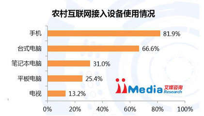 2015-2016年中国移动营销发展研究报告 互联网设备销售的驱动与变革