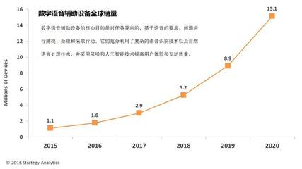 数字语音助手市场迎爆发，亚马逊、谷歌领跑2017年出货量预测